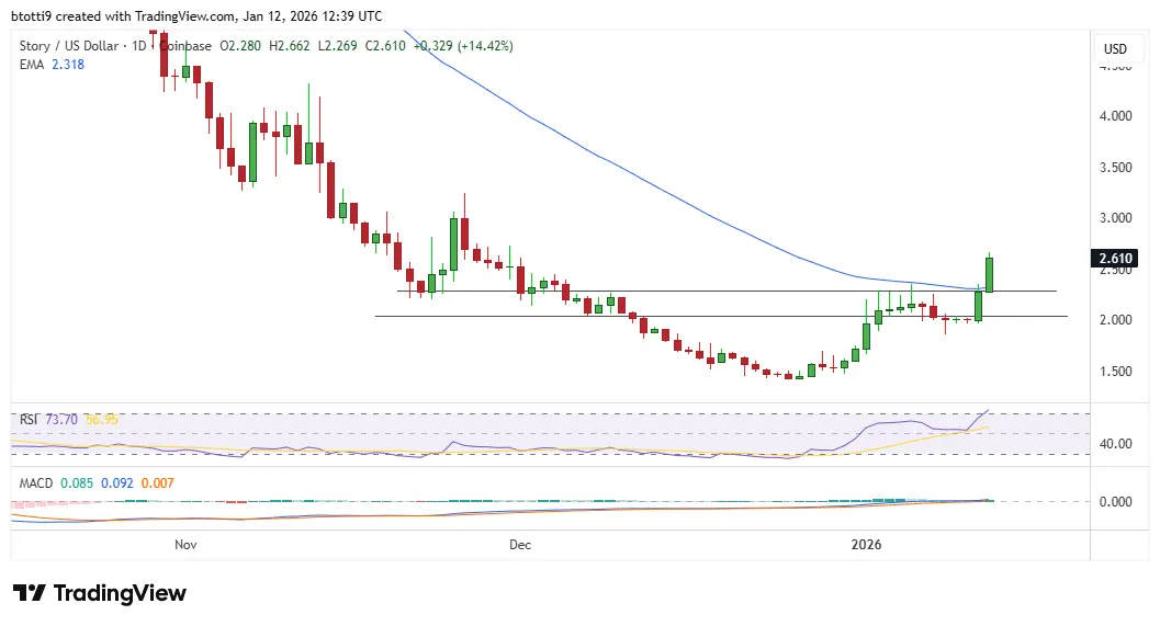 Story Protocols IP token surges 22%, outpacing top altcoins: check forecast