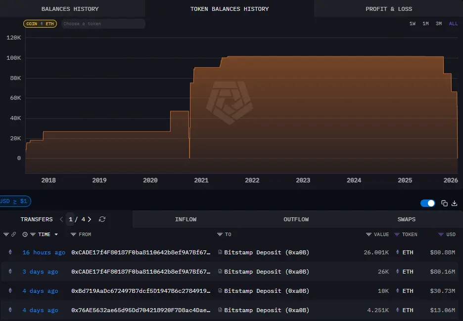 Ancient Ethereum whale liquidates entire ETH portfolio for over $274M profit
