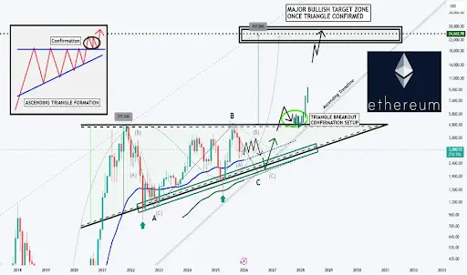 This Ethereum Triangle Breakout Puts Price Above $24,000, Heres The Path