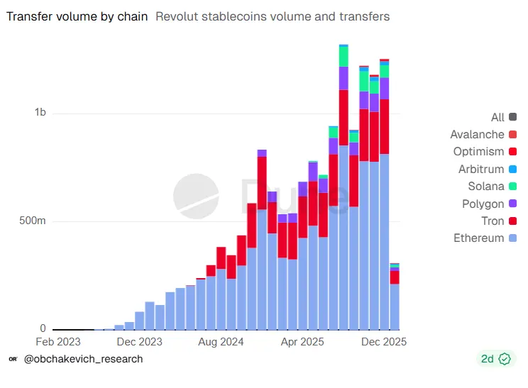 Revolut increased its monthly volumes for stablecoin transfers, reaching a record of $1.2B in December 2025