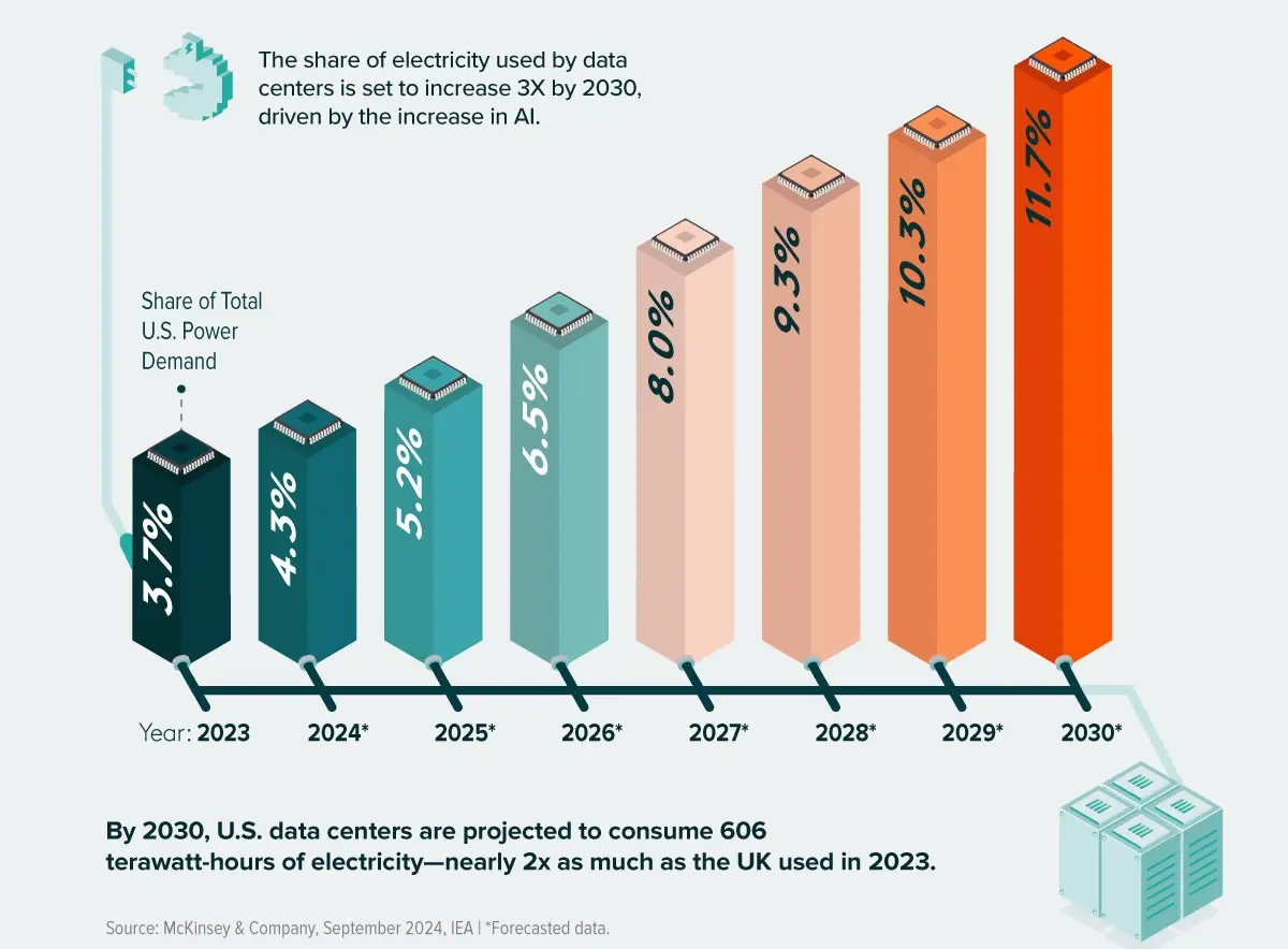 Trump wants tech firms to ‘pay their own way’ as power demand soars