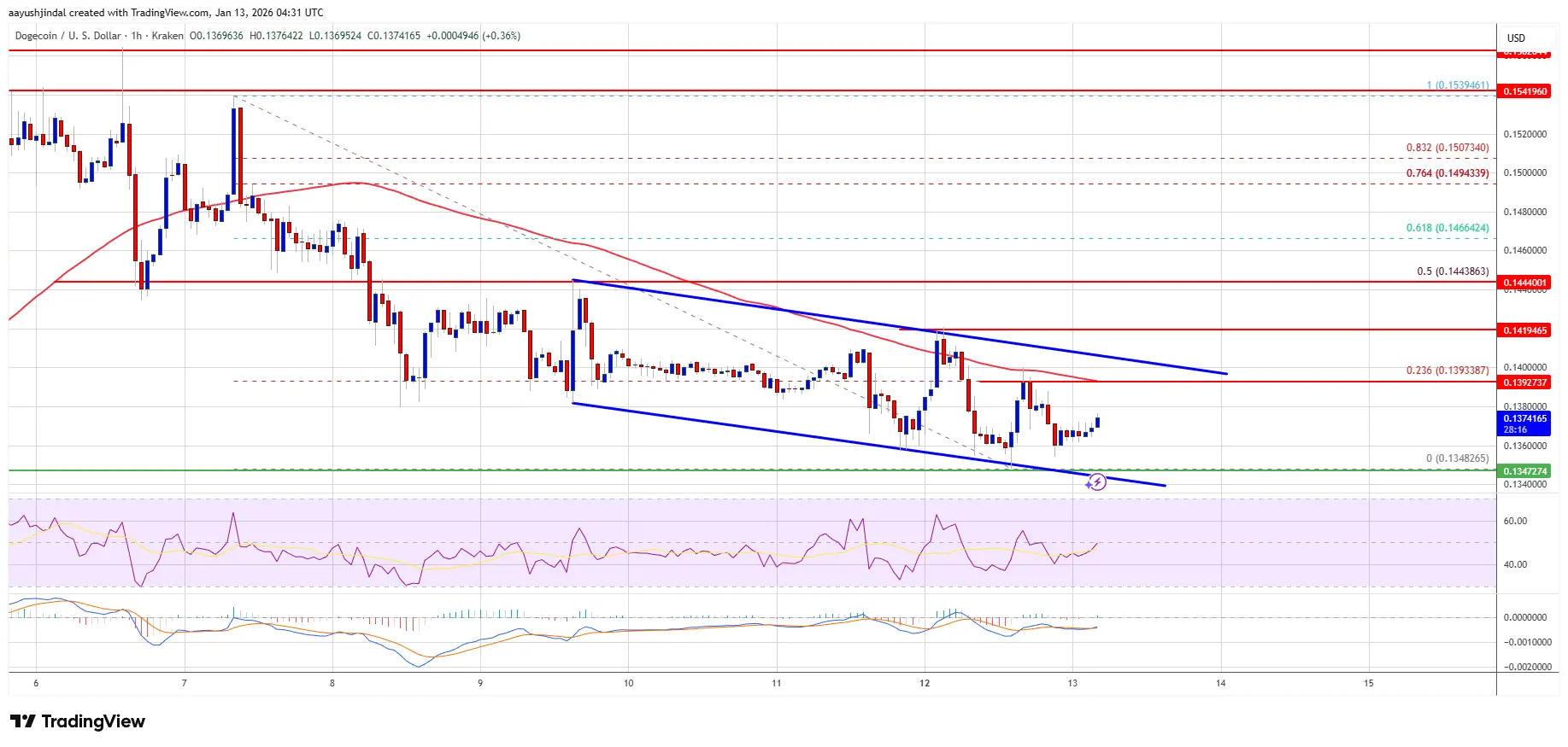 Dogecoin (DOGE) Edges Into a Decisive Zone, Traders on High Alert