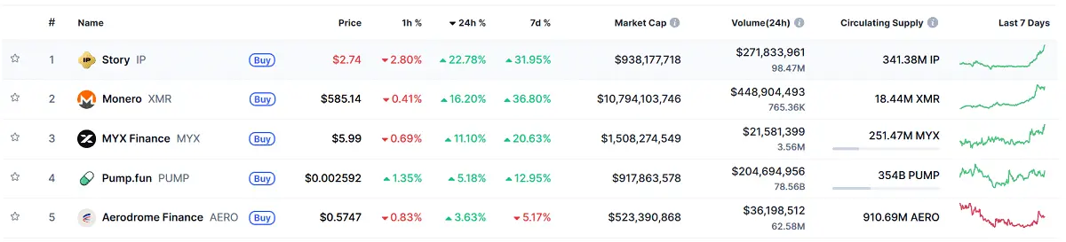 Story Protocol (IP) Rallies 26% Over 24 Hours As Asian Demand Surges