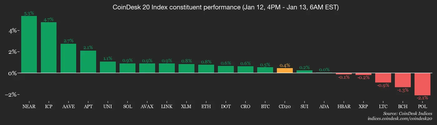 Credit unions reject stablecoin rewards, bitcoin traders look to inflation data: Crypto Daybook Americas