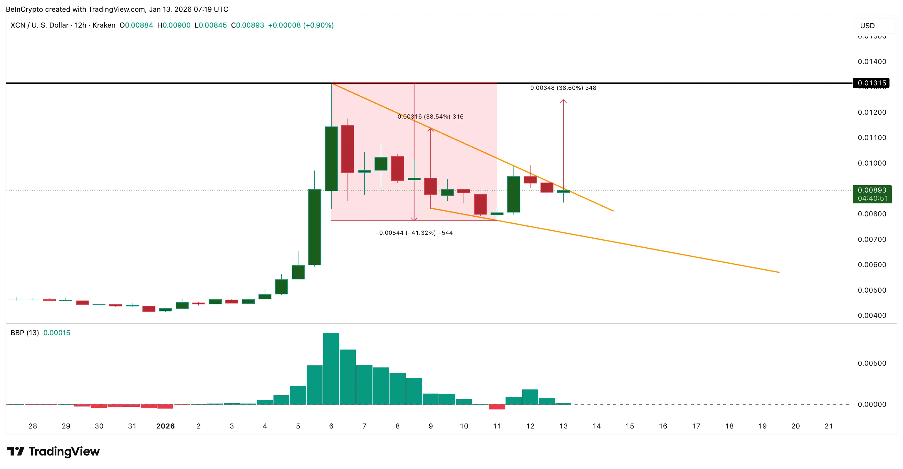 Another Onyxcoin Breakout In Play As Sell Pressure Drops 90%？ Charts Show the Path