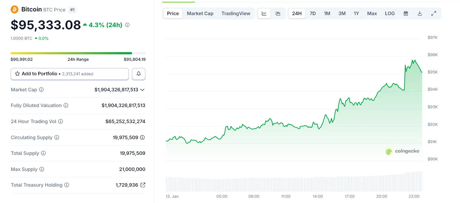 Bitcoin Hits 50-Day High as US–Iran War Tensions Escalate