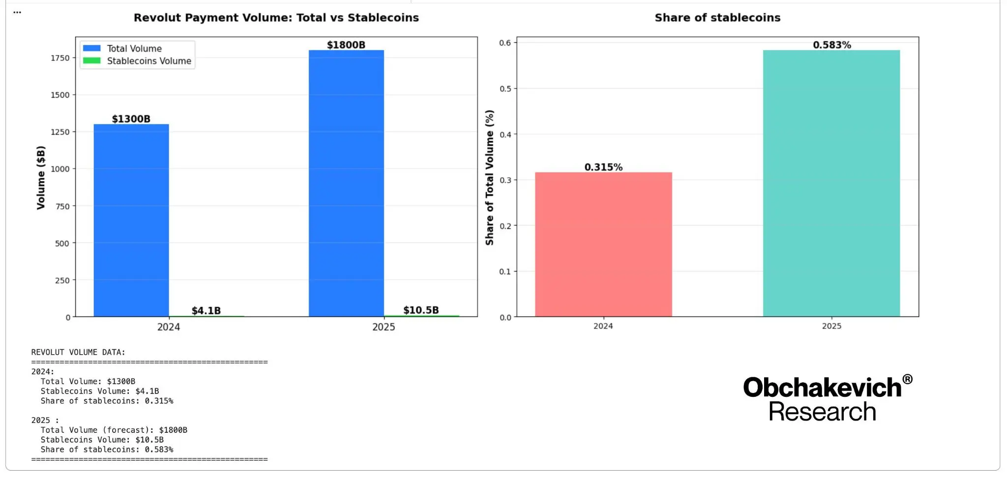 Revolut stablecoin payment volumes surge 156% in 2025: Research