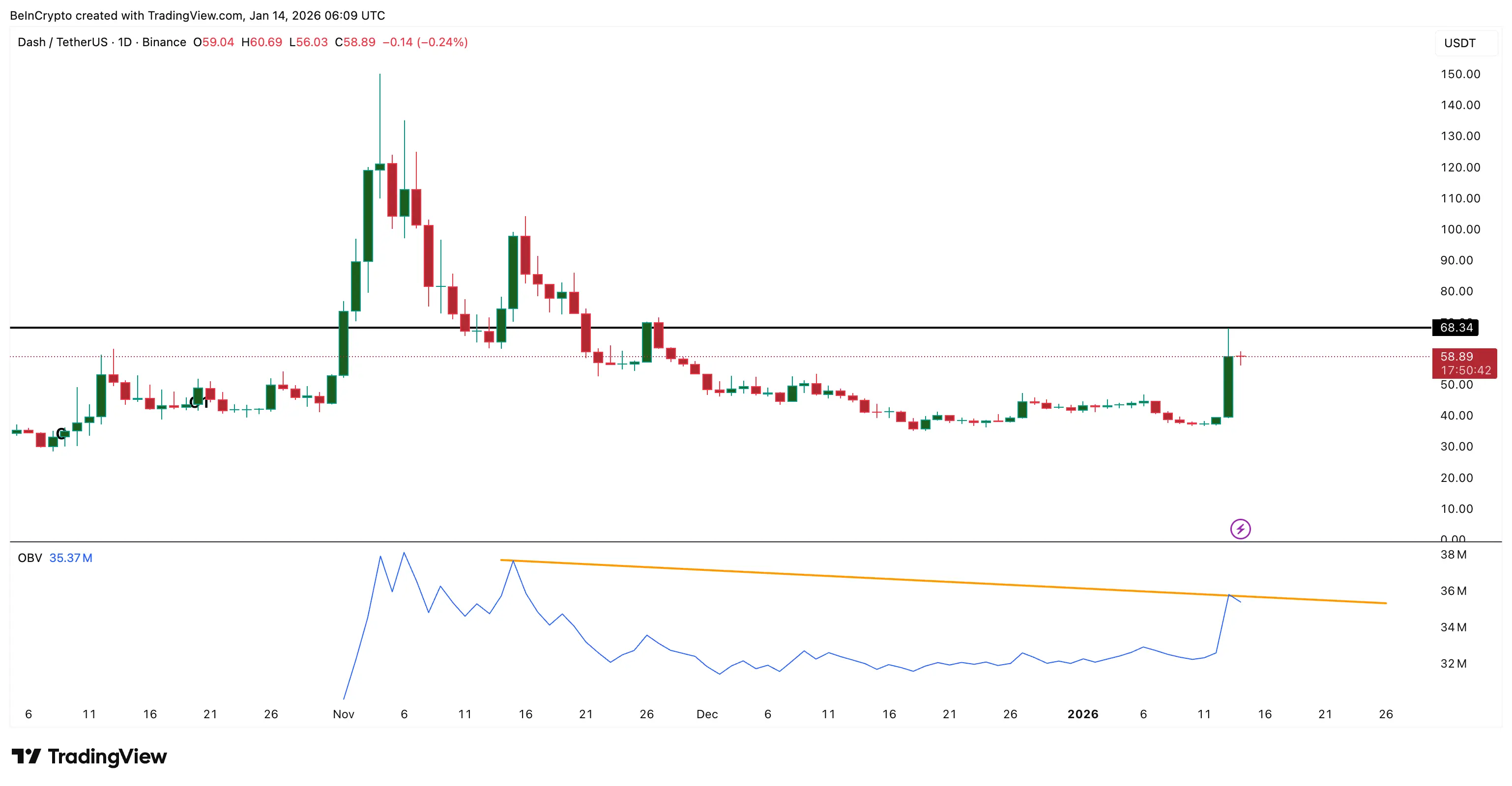 Could This Privacy Coin DASH Towards Another 550% Rally？ The Charts Tell More