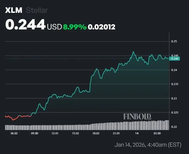 AI predicts Stellar (XLM) price for January 31, 2026