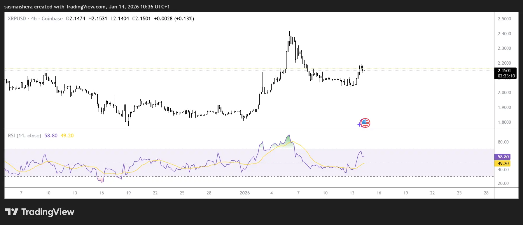 XRP eyes $2.35 as bulls take charge: Check forecast