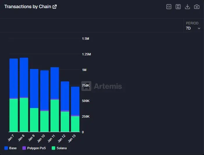 Solana overtakes Base in x402 on-chain transactions for the first time