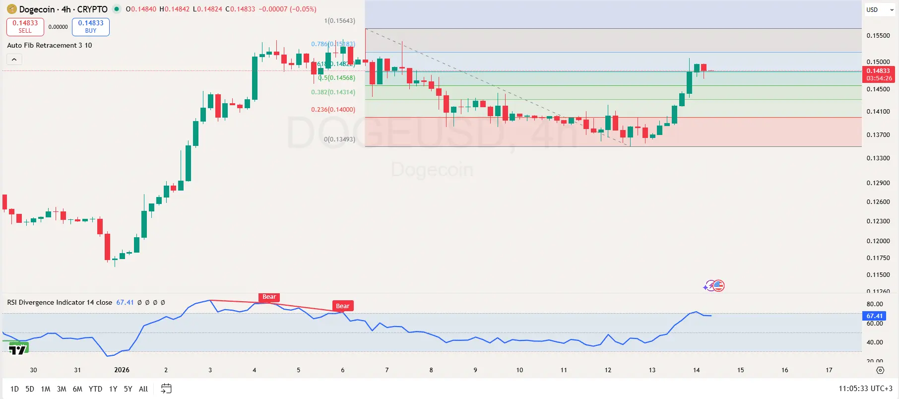 Dogecoin Prediction for Jan 14: Can DOGE Hold on Breakout Zones as Long Positions Dominate？