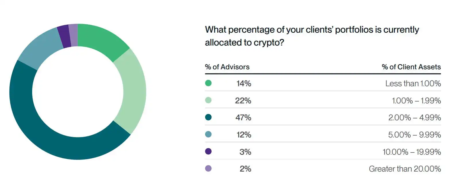 Data reveals the new "sweet spot" for crypto in your portfolio as financial advisors flip aggressive on Bitcoin