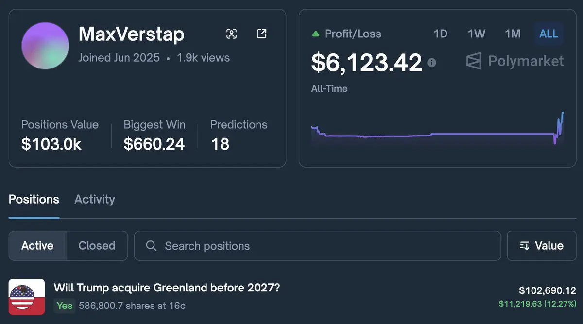 Someone just bet $100k on Polymarket that Trump will buy Greenland