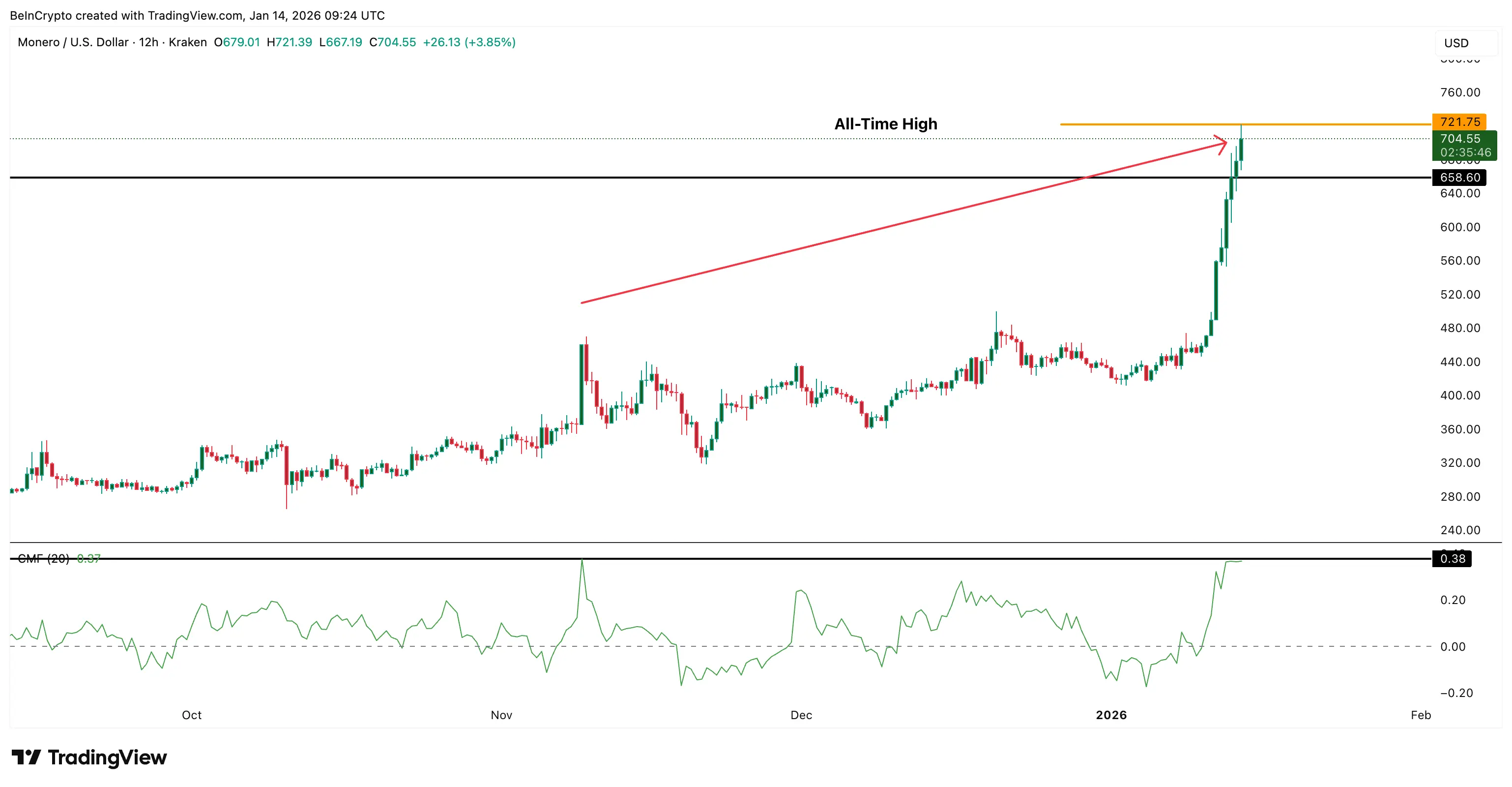 Monero (XMR) Price Beats Gravity While One Metric Falls To It — Is $880 Still On?