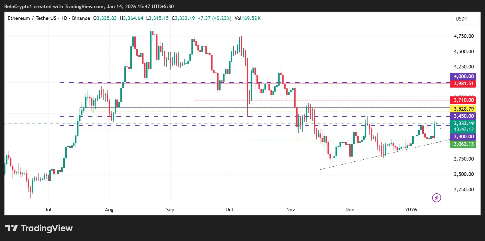 $4,000 Is Suddenly in Play for Ethereum Price as Key Network Metrics Accelerate