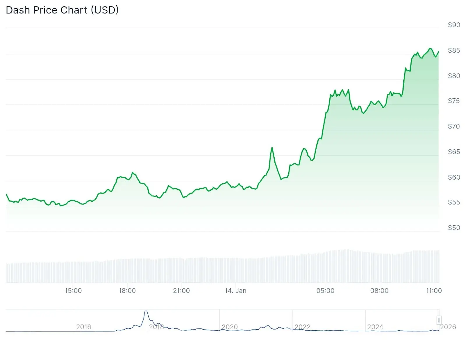 Dash Jumps Nearly 50% Following Alchemy Pay Integration