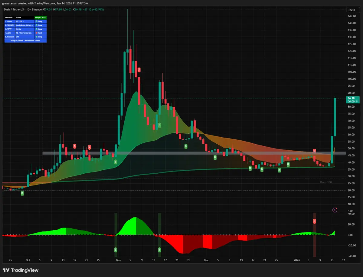DASH Surge 54%, Leads Privacy Coin Rally Ahead of Monero, Zcash