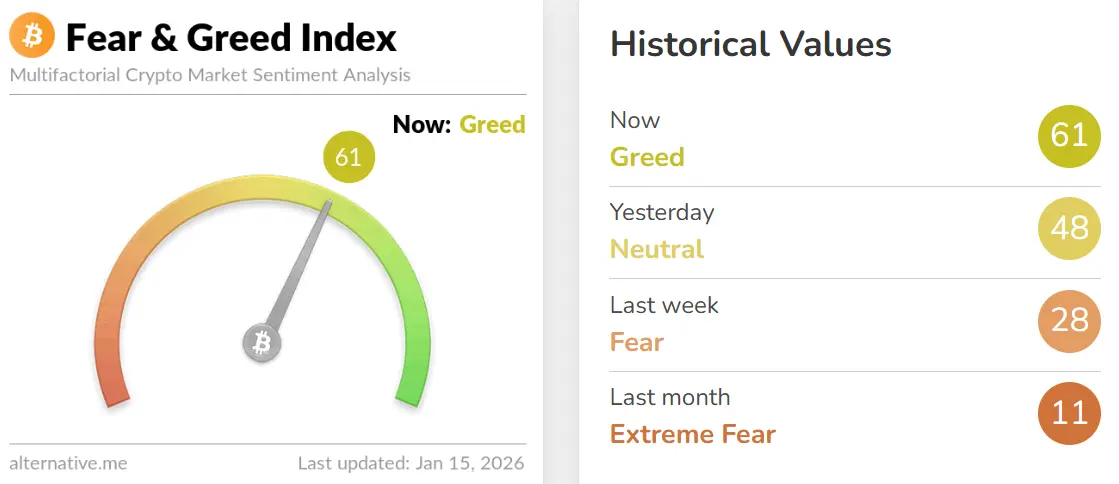 Crypto Fear & Greed index flips to ‘greed’ for first time since October