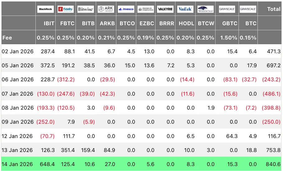 Bitcoin ETFs post record 2026 inflows as BTC rallies above $97K