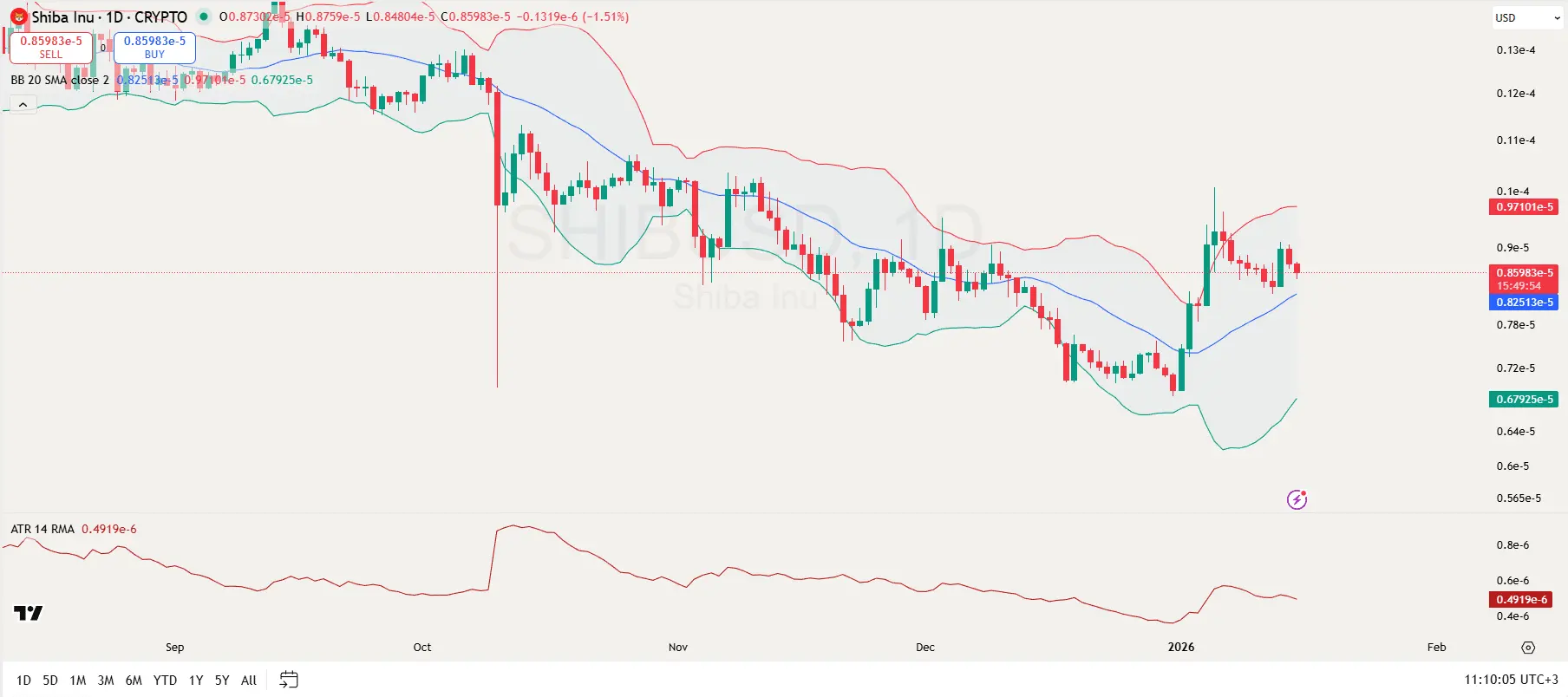 Shiba Inu Analysis for Jan 15: Shiba Inu Must Hold Above This Bollinger Band Support: Whats Next?