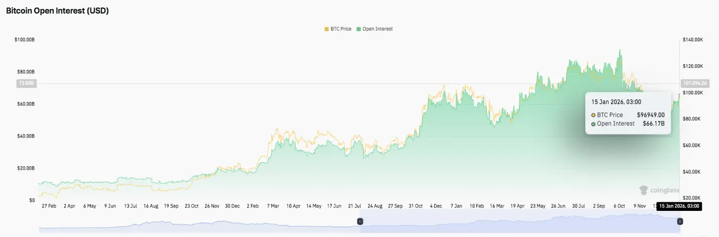 Bitcoin Price Prediction: BTC Eyes Six Figures With Leverage Resetting During Pullbacks