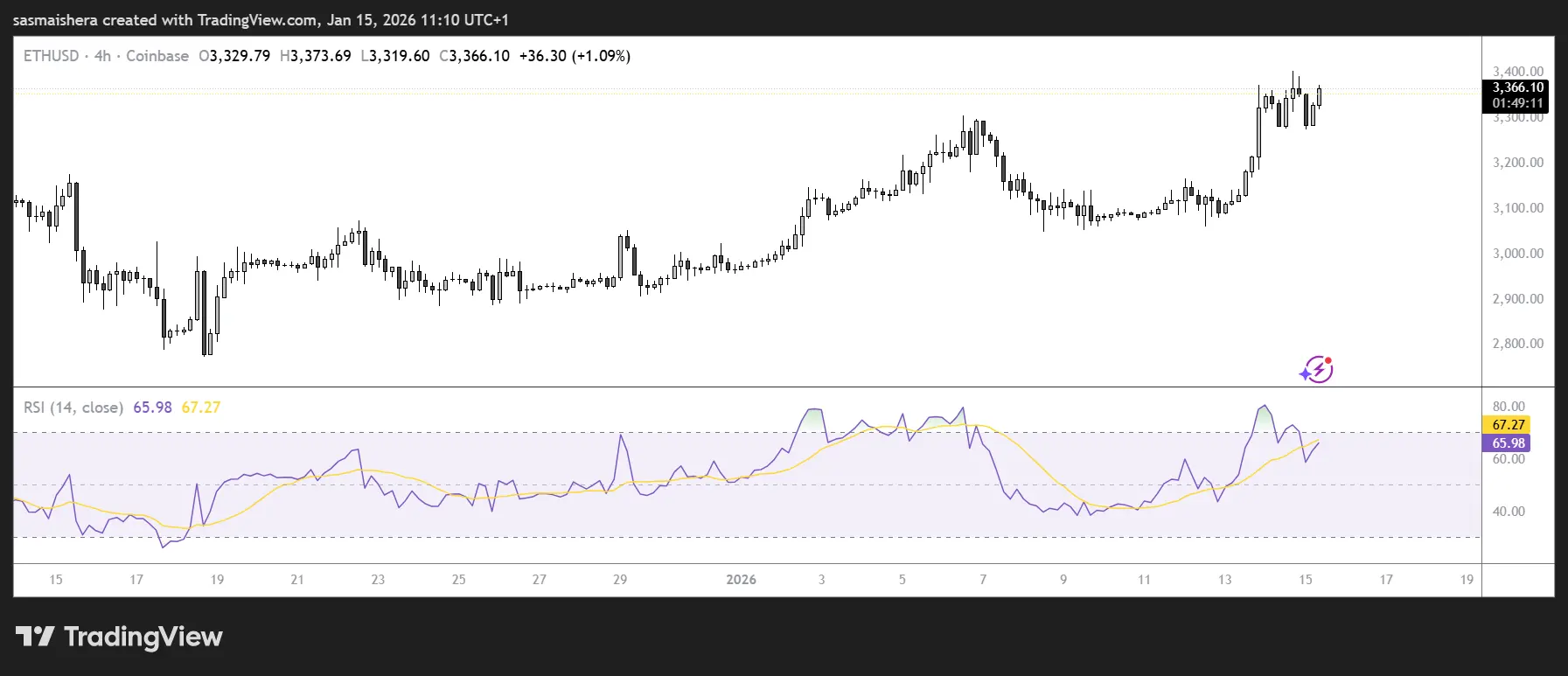 Ether maintains price above $3,300, eyes breakout to $3,500