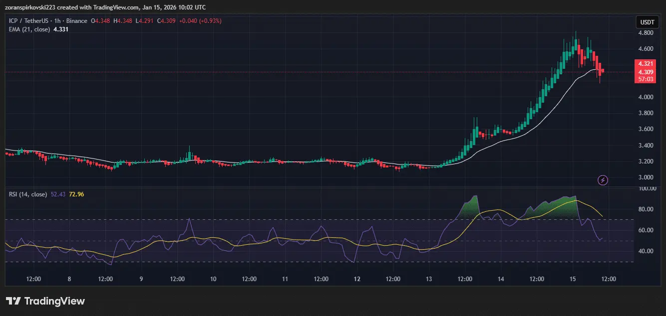 ICP Extends Rally to 35% as Mission 70 White Paper Targets 70% Inflation Cut