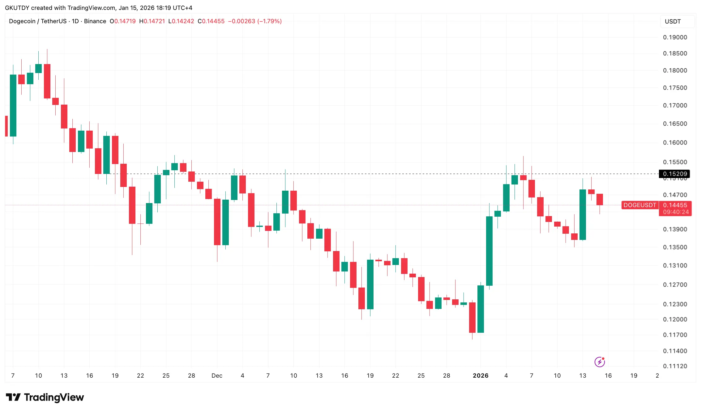 Dogecoin Bulls on Alert: New DOGE Price Pattern Has 22% Rally Potential