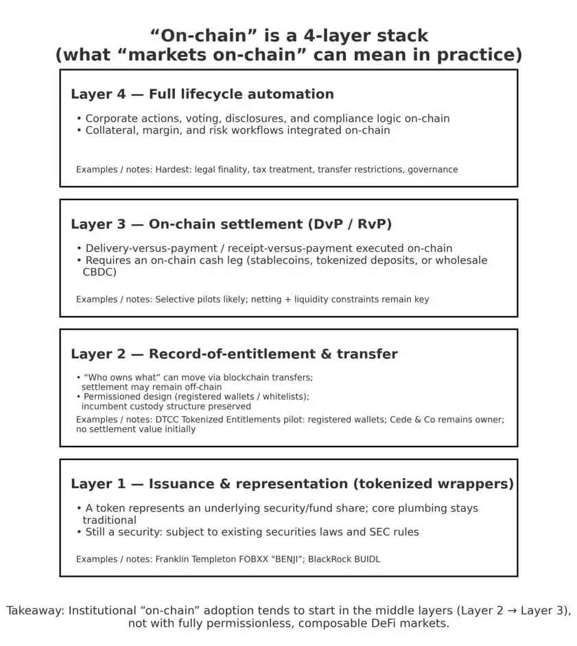 SEC Chair predicts 2-year timeline to put US fully on chain but the real $12.6 trillion opportunity isn't equities