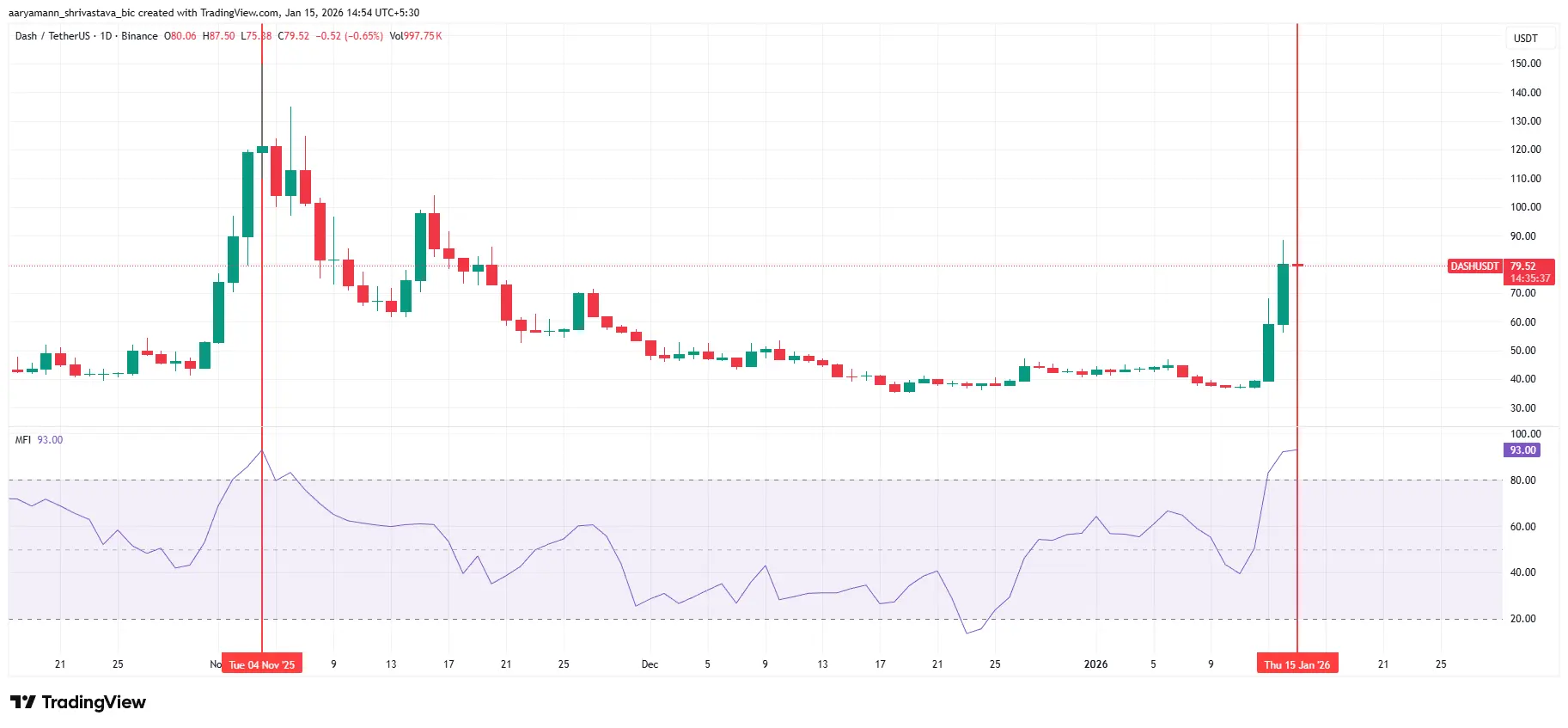 Can DASH Make A Dash For $100 Or Will Selling Pressure Get To it First？
