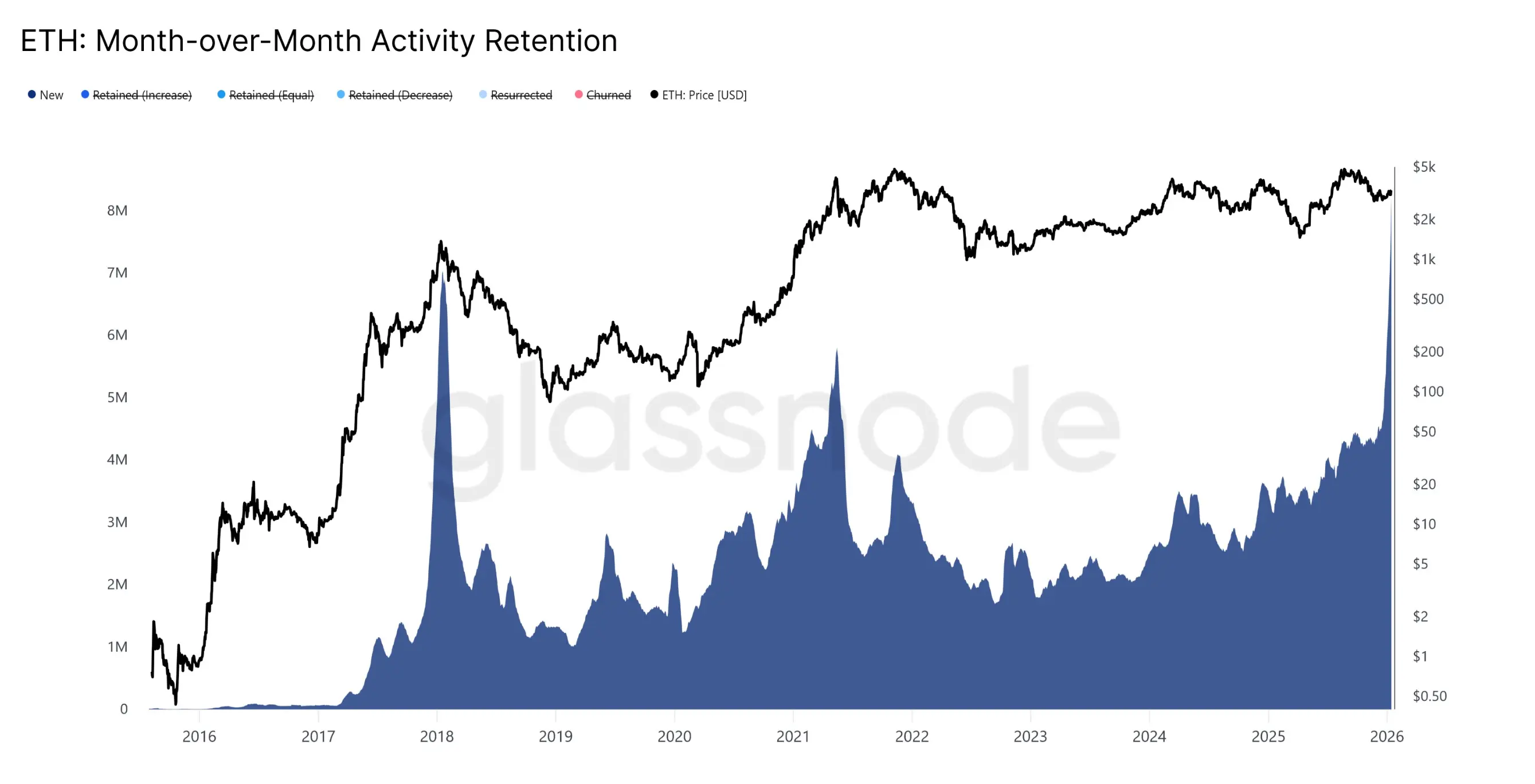 More people are using Ethereum for the first time, data shows