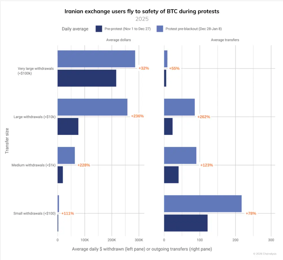 Irans crypto ecosystem spikes to $7.8B amid mass protests: Chainalysis
