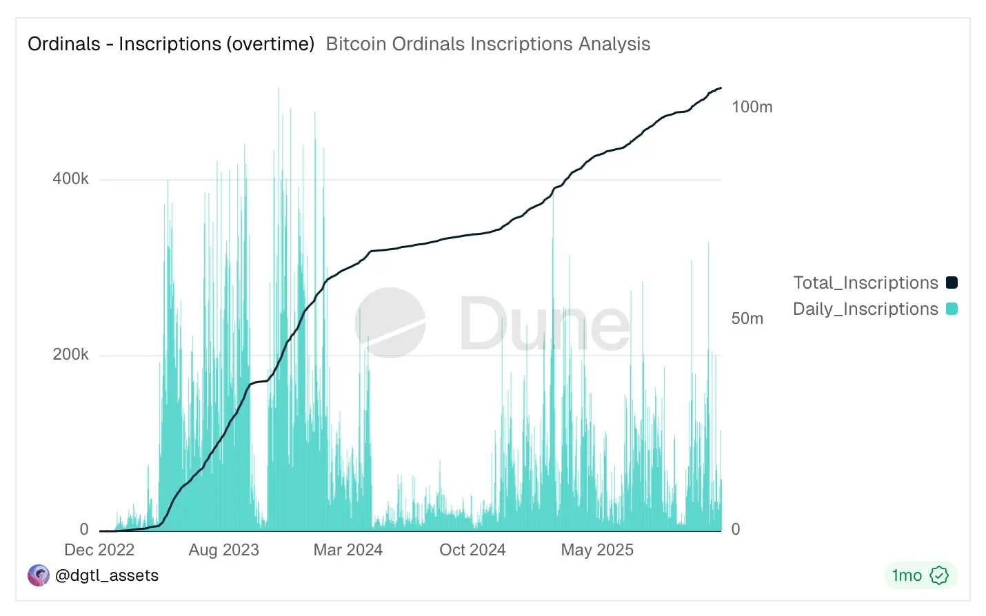 Over 100 Million Ordinals — While Inscription Hype Fades, Bitcoin Quietly Becomes a Top NFT Chain