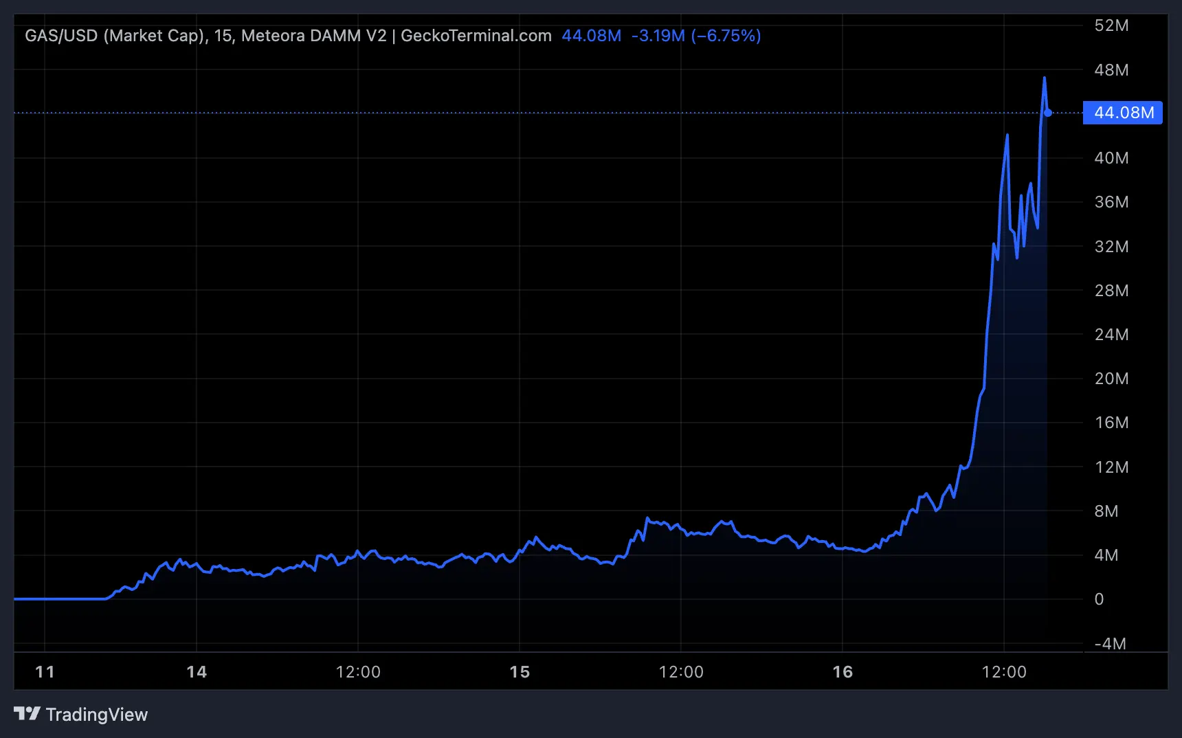 What GAS Token‘s 500% Surge Reveals About Crypto’s New Emerging Meta