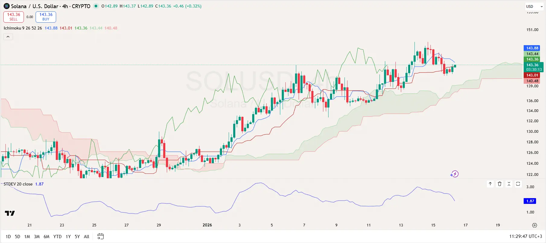 Solana Price Outlook for Jan 16: RWA TVL Hits New ATH as Volatility Stabilizes: Whats Next for SOL?