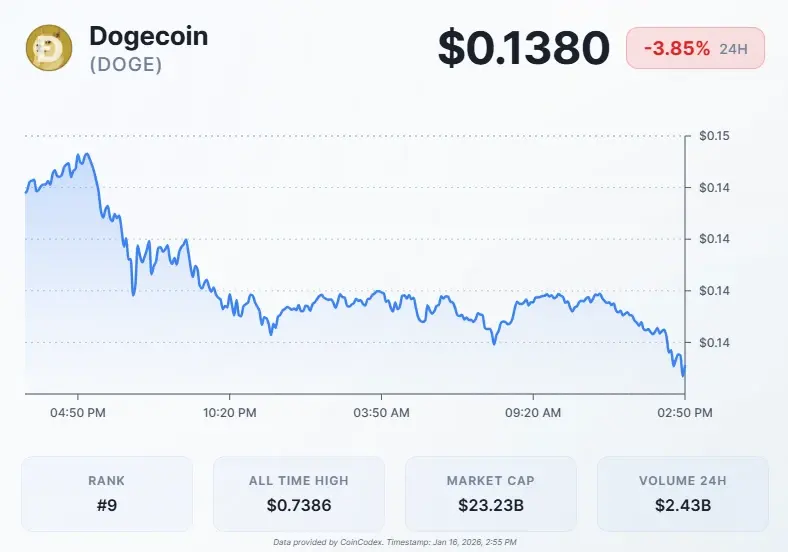 Dogecoin Eyes $0.195 Target as Bull Flag Forms on Weekly Chart