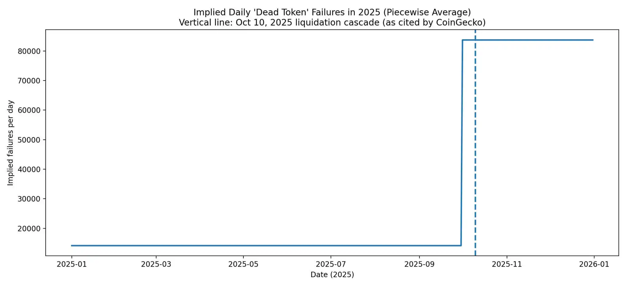 Why a record 13M crypto projects are now dead as Bitcoin critics still claim “anyone can launch a token”