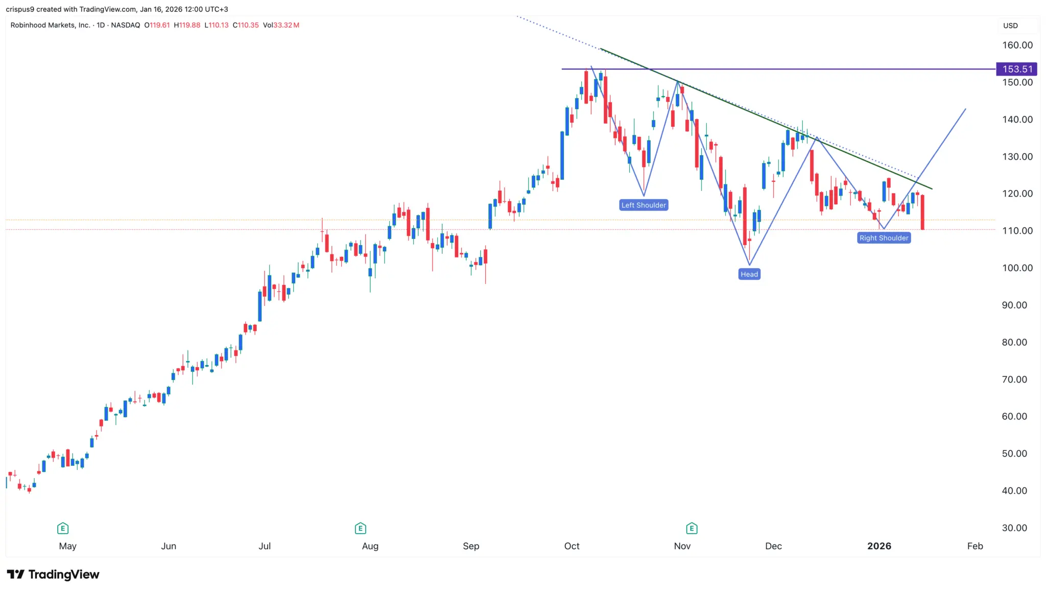 Robinhood stock is stuck in a bear market: will it rebound soon？