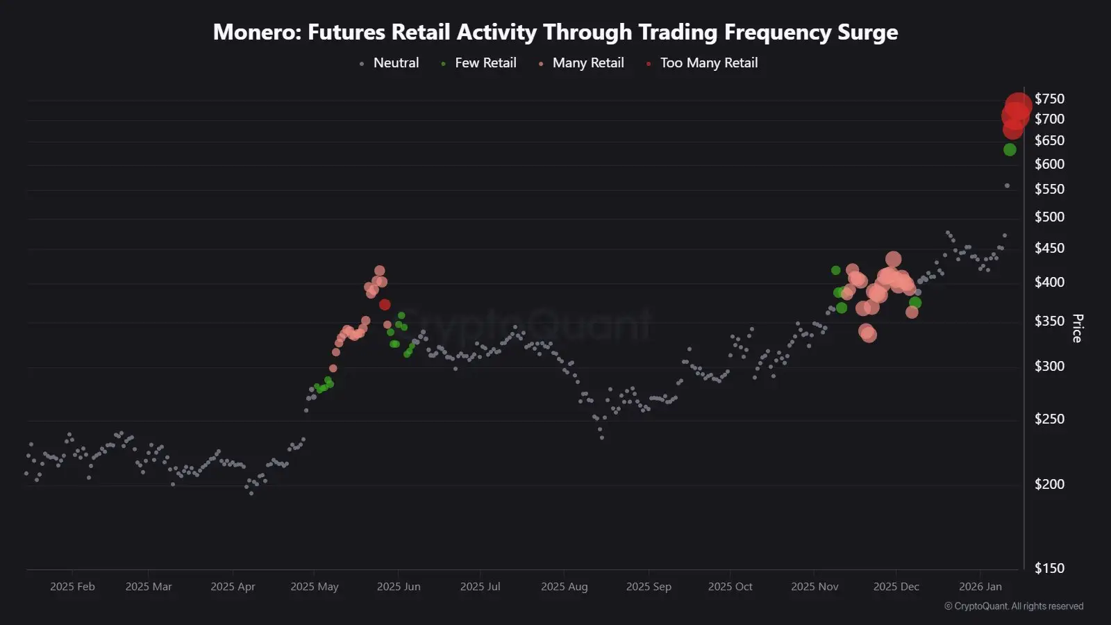 Monero Triggers Retail Alert That Preceded ZEC And DASH Drops As Privacy Coin Hype Returns