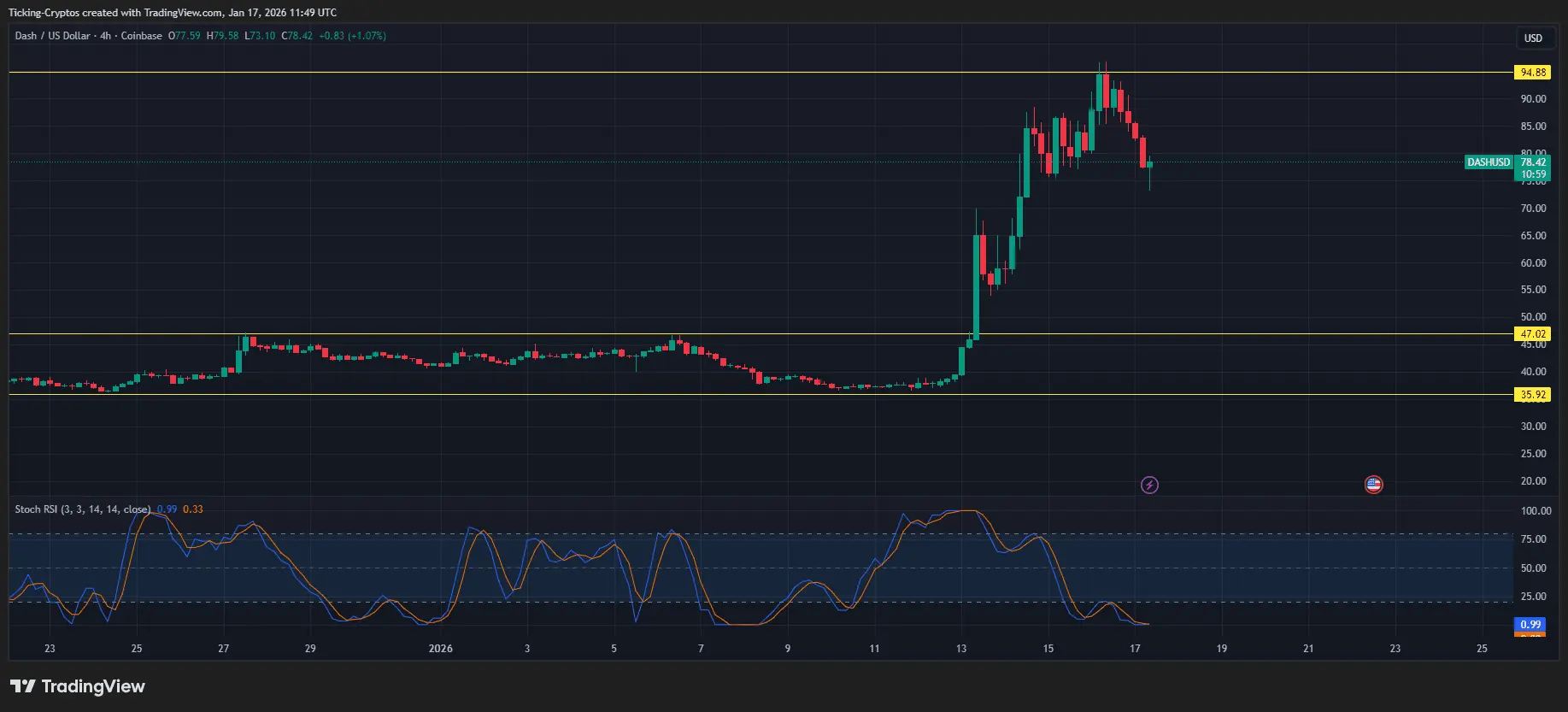 Why is Dash Coin Up 90%？ DASH Price Prediction for 2026