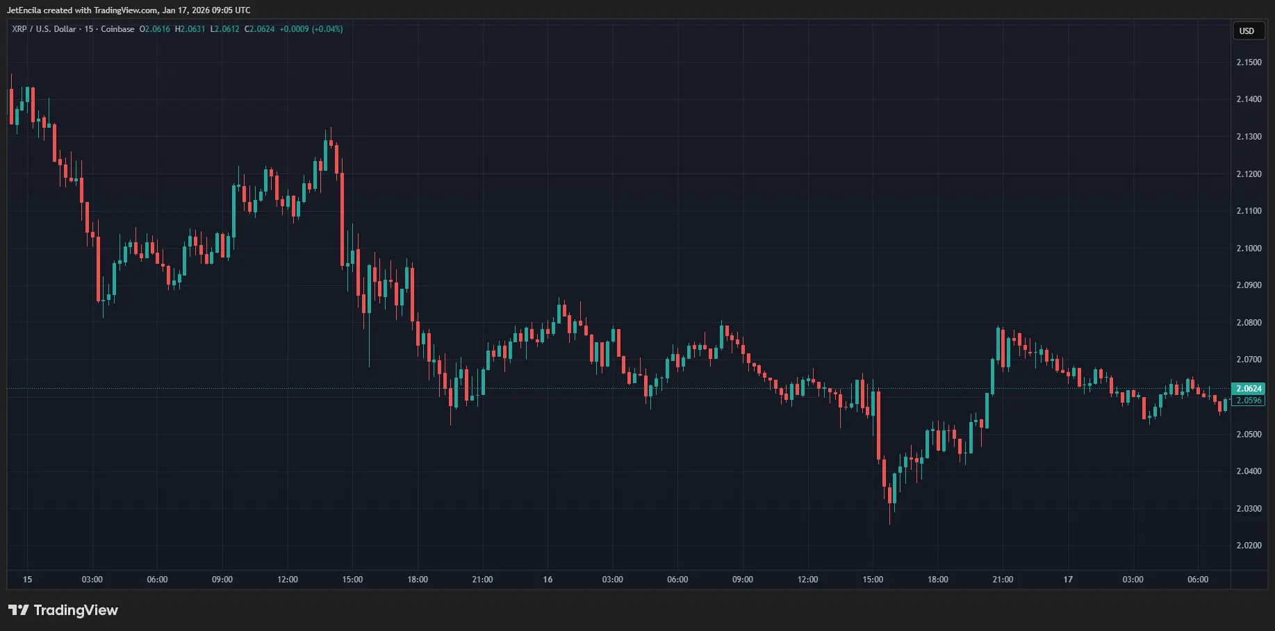 XRP Wave C Push On The Way: What Could Send Price Below $2？