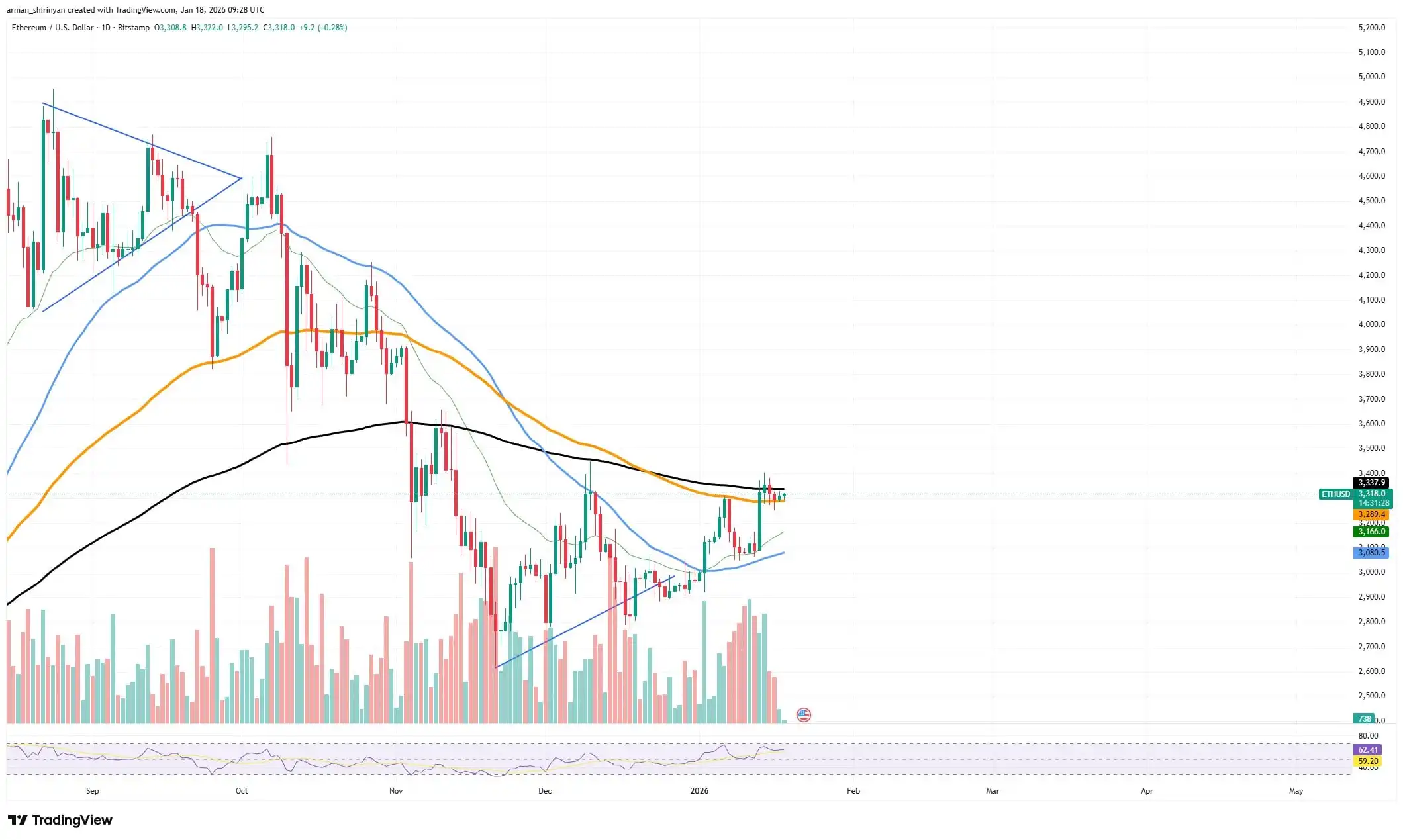 Ethereum (ETH) Ready to Enter Bull Market: Official Data