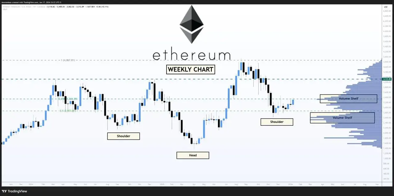Ethereum Exit Queue Clears as Weekly Chart Signals Shift