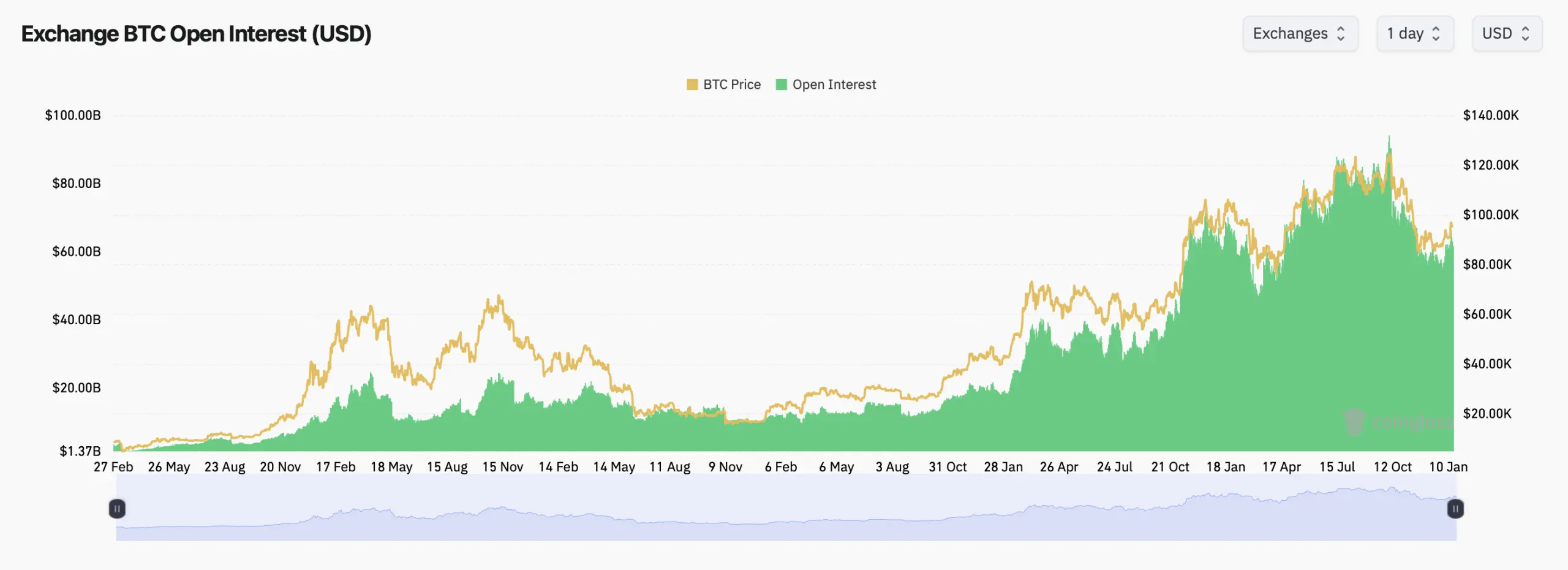 Bitcoin Derivatives Tighten as Options Open Interest Builds Around Crucial Price Levels