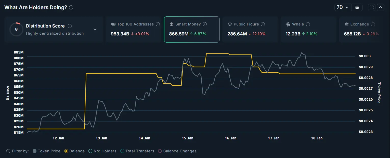 Will PUMP Price Fail 57% Breakout, or Will Smart Money Save The Altcoin？