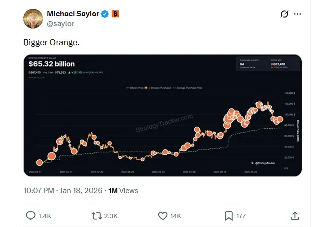 Saylor teases ‘Bigger Orange’ after $1.25B Bitcoin purchase last week