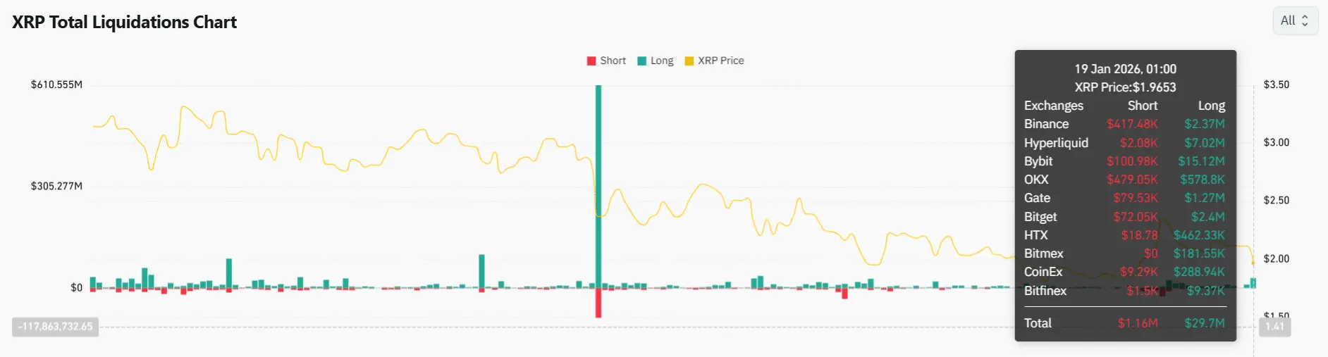 XRP Flash Crash Triggers Largest Long Liquidation Worth $29,000,000 Since November 2025