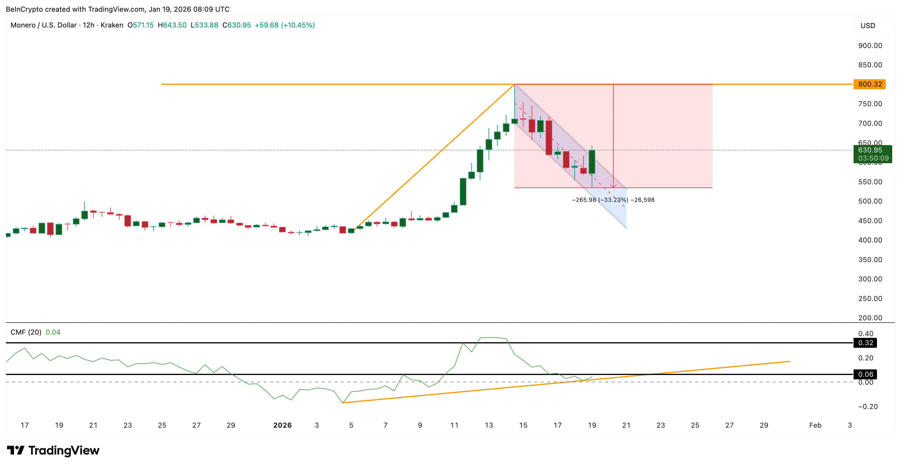 Monero Price Eyes $1,150 Target, but Long-Heavy Leverage Adds Risk