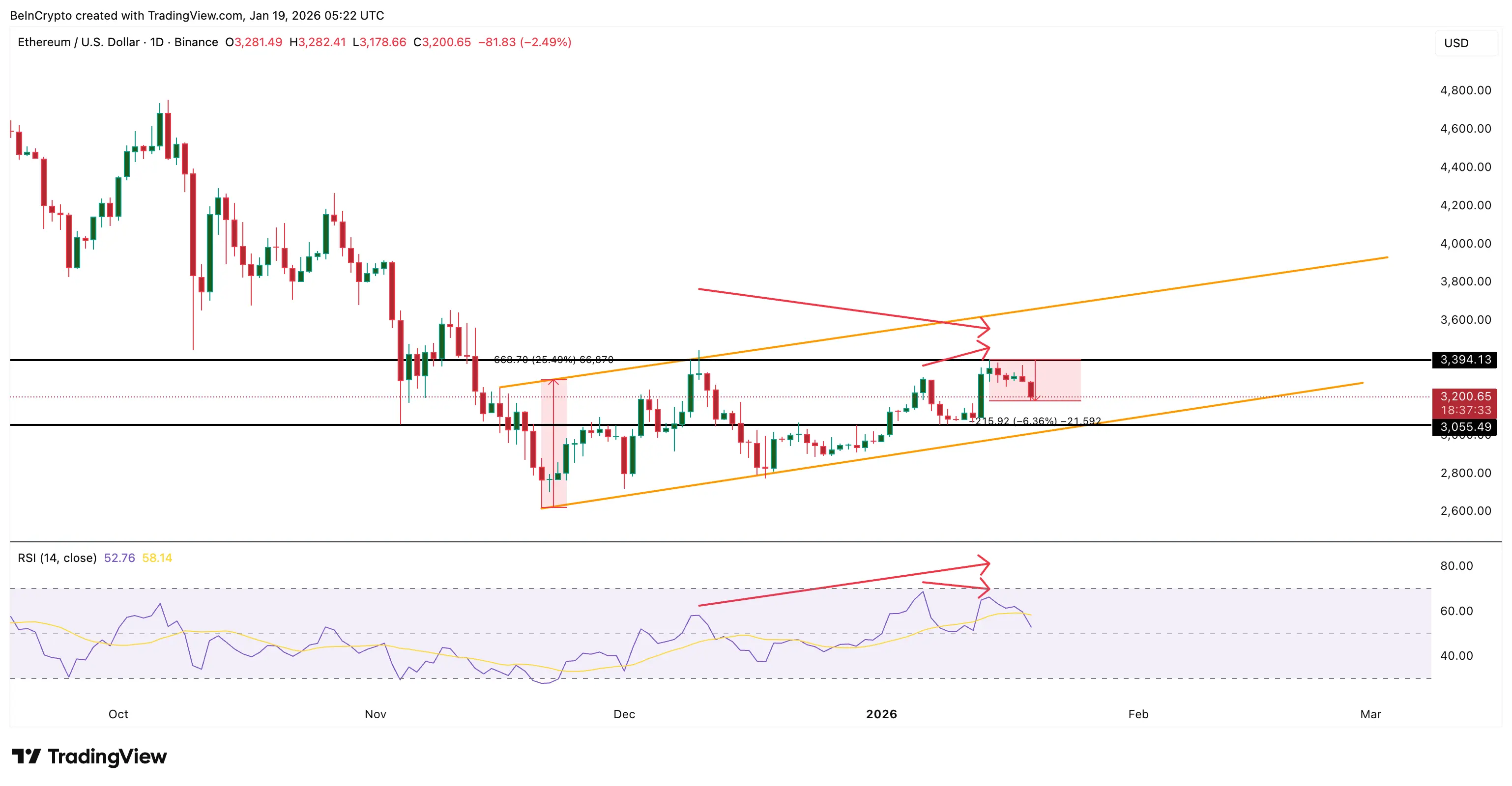 3 Forces Put Ethereums January Peak at Risk as $3,050 Turns Critical